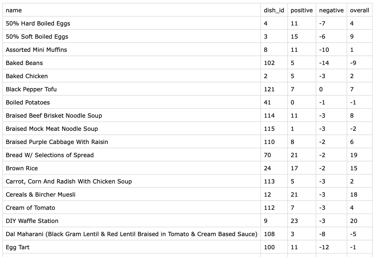 A spreadsheet of voting results for a list of dishes