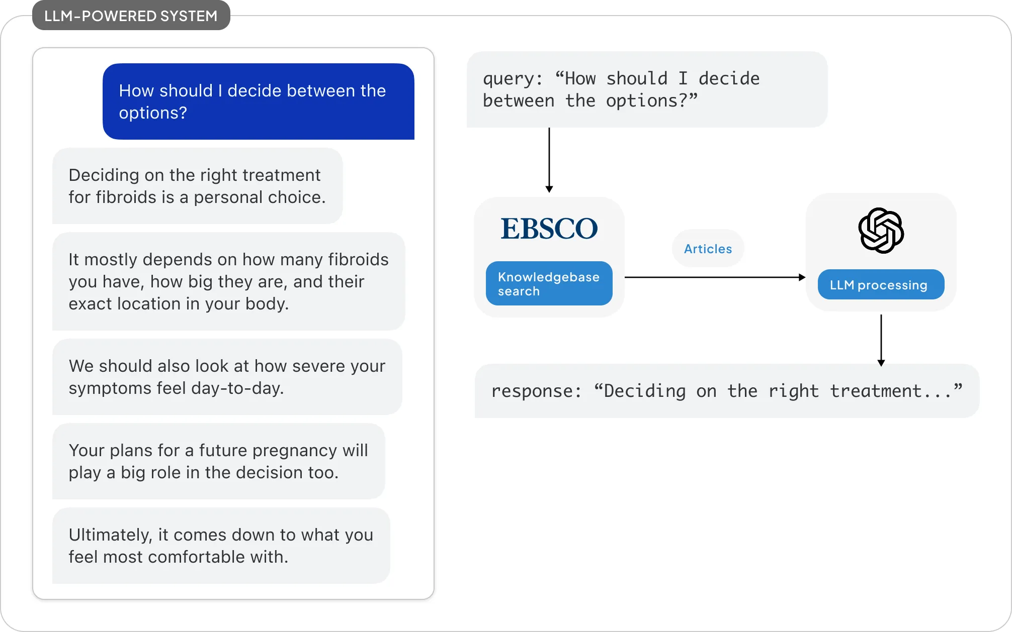 A diagram showing how bot messages are generated in an LLM-based framework.