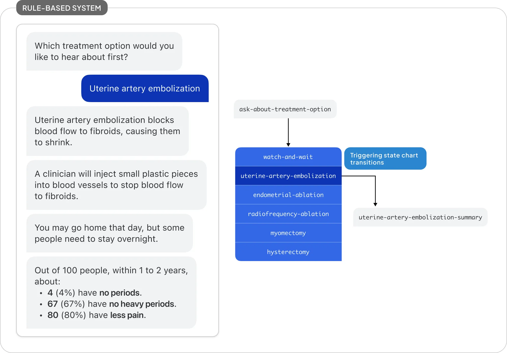 A diagram showing how bot messages are generated in a rule-based framework.