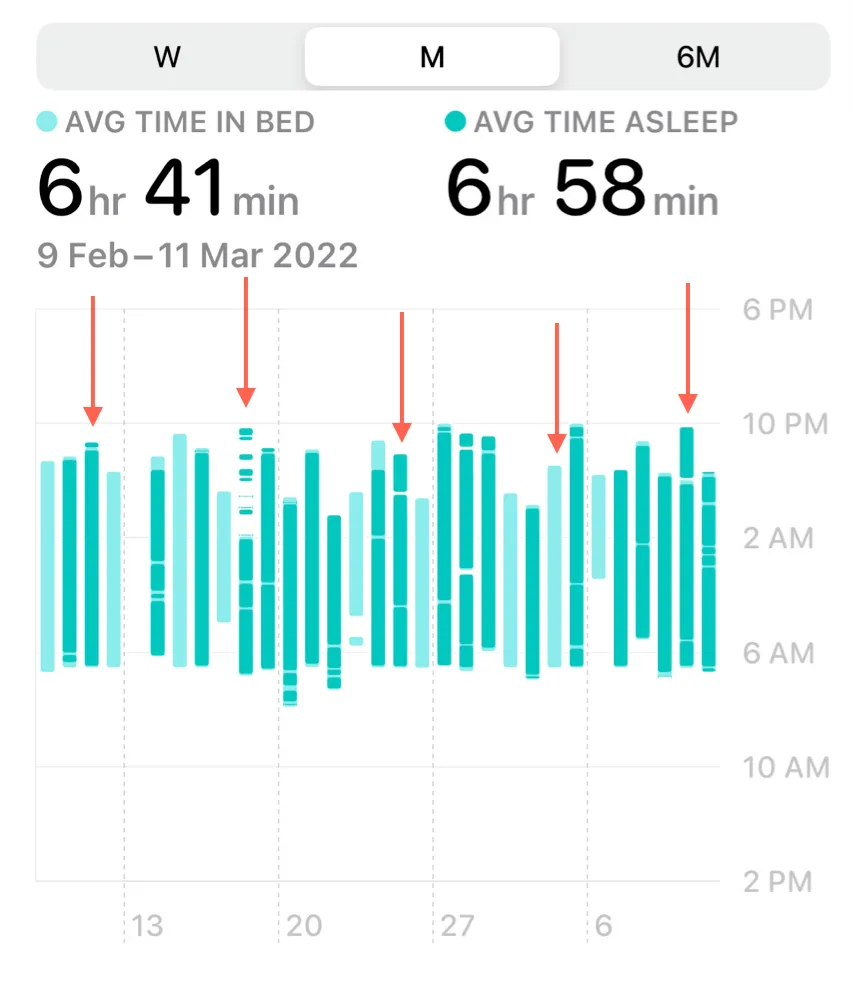 App screenshot of Apple Health, showing a bar chart of sleep periods over a month, with arrows pointing to each Saturday